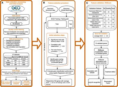 Cross-Tissue Transcriptomic Analysis Leveraging Machine Learning Approaches Identifies New Biomarkers for Rheumatoid Arthritis